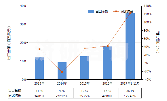 2013-2017年11月中國經(jīng)摻雜用于電子工業(yè)的單晶硅棒（直徑≥30cm）(HS28046117)出口總額及增速統(tǒng)計(jì)